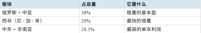 上半Year 4010,000辆中国二手车，都卖给了谁？