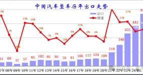 Analysis of China's automobile export market in 2025
