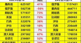The destination country of China's automobile exports changes