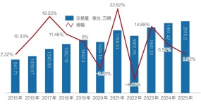 The used car market has taken nine years to reproduce tens of millions of vehicles