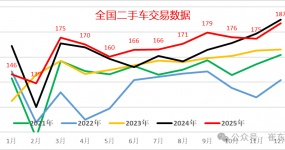 From January to December 2025, 20.11 million used cars increased by 3%, transaction volume increased by 1.2898 billion yuan by 0.4%, and new energy penetration rate was 12%