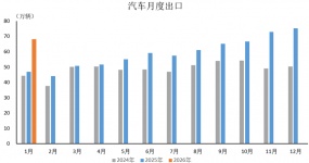 Brief analysis of automobile exports in January 2026