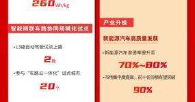 a picture reading| The automobile industry's 