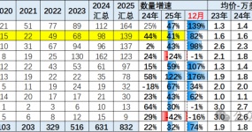 The Middle East market disrupts the general trend of export growth