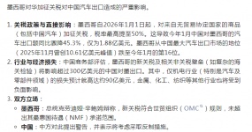 Mexican tariffs hit China cars hard: exports plunged 45.3% in January