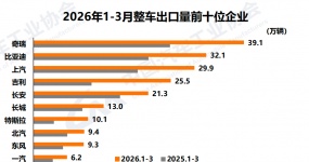 Observation of China's automobile market in the first quarter of 2026: Domestic products have entered a new stage of substitution leading the way, and exports have increased significantly
