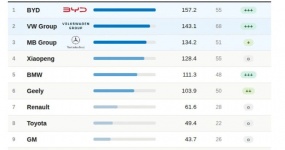 China automaker topped the list in the world for the first time!
