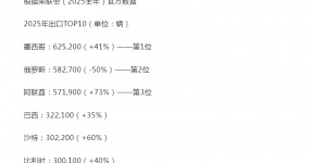 Which country is the country with large automobile export sales in China? Why can I occupy it?