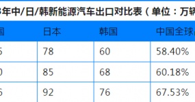 Completely kill him! China's new energy vehicle exports dominate the world and eliminate Japan and South Korea