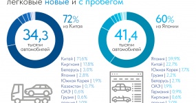 Russia looks at China for new cars, Japan for used cars: What business opportunities revealed in April's import structure