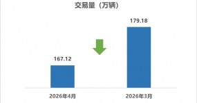 Association released| Brief analysis of the used car market in April 2026