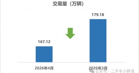 The performance is not ideal, a brief analysis of the used car market in April 2026!