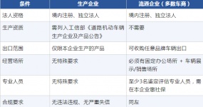 A complete list of materials for applying for used car export qualifications? Processing process?