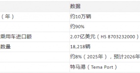 China's second-hand car exports to Ghana in 2026: Data Panorama·Market Pattern·Top Ten Models