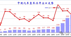 From January to September, China's car exports reached 8.63 million units, an increase of 52%. The total export value amounted to 149.8 billion US dollars, a rise of 54%.
